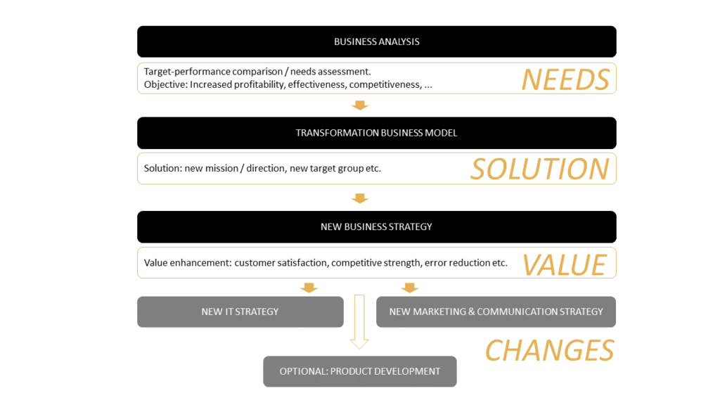 MIT_digital_business_transformation-bridge_Business Transformation ENG