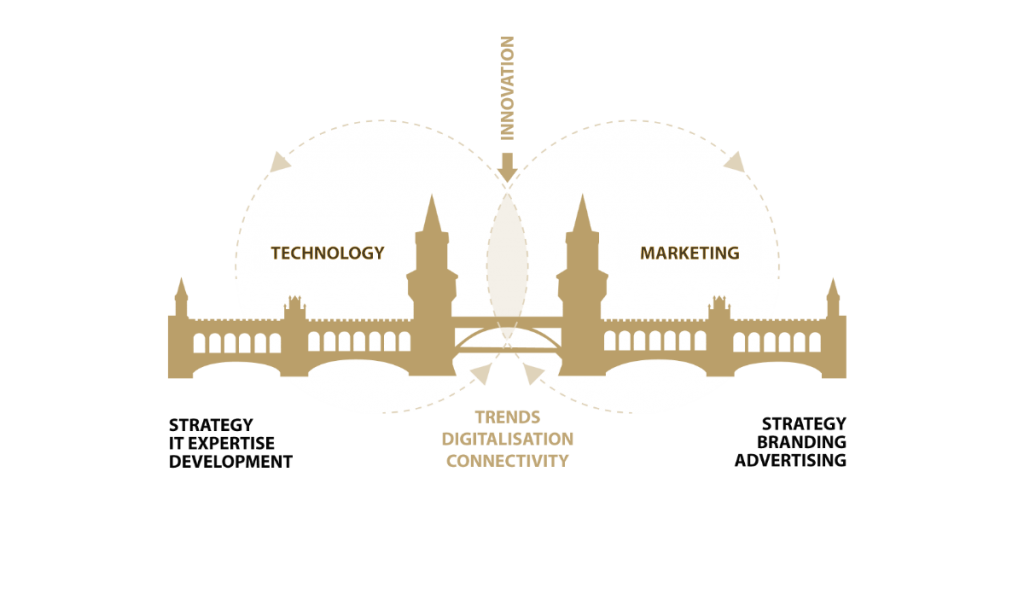 MIT-marketing_&_it_strategie_digital_business_transformation-bridge